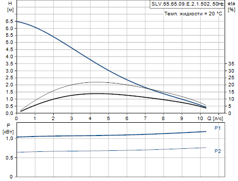 Grundfos SLV.65.65.09.E.2.1.502