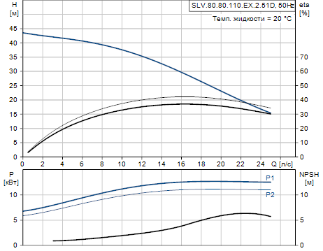 Grundfos SLV.80.80.110.EX.2.51D