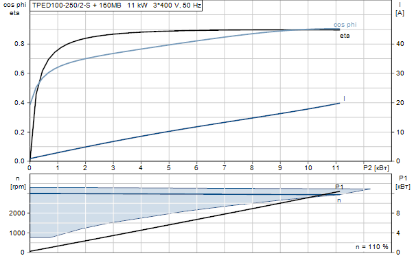 Grundfos TPED 100-250/2-S A-F-A-GQQE 3x400 В, 2900 об/мин