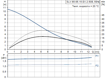 Grundfos SLV.65.65.15.EX.2.50B