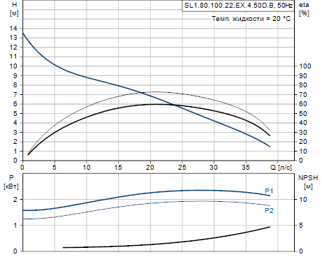 Grundfos SL1.80.100.22.EX.4.50D.B