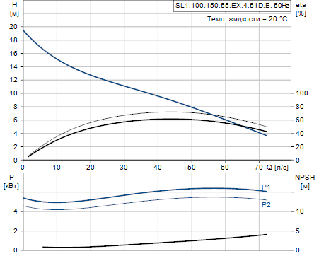 Grundfos SL1.100.150.55.EX.4.51D.B