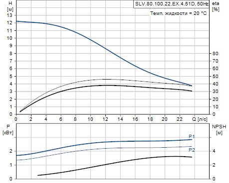 Grundfos SLV.80.100.22.EX.4.51D