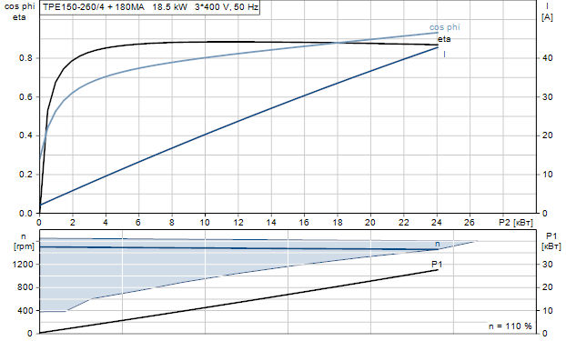 Grundfos TPE 150-260/4 A-F-A-GQQE 3x400 В, 1450 об/мин 