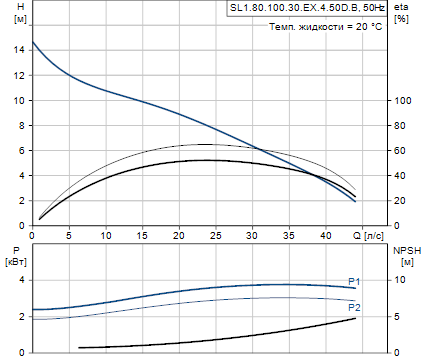 Grundfos SL1.80.100.30.EX.4.50D.B