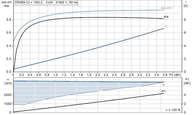 Grundfos CRNE 5-12