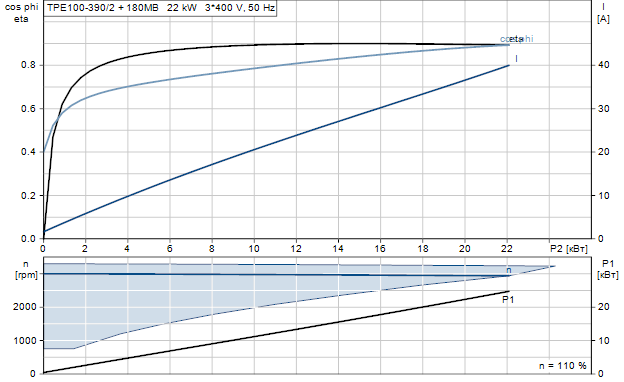 Grundfos TPE 100-390/2 A-F-A-GQQE 3x400 В, 2900 об/мин