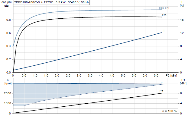 Grundfos TPED 100-200/2-S A-F-A-BAQE 3x400 В, 2900 об/мин