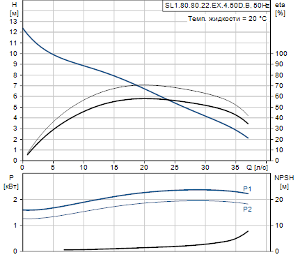 Grundfos SL1.80.80.22.EX.4.50D.B