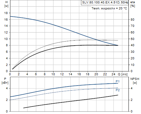 Grundfos SLV.80.100.40.EX.4.51D