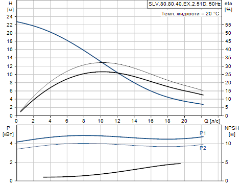 Grundfos SLV.80.80.40.EX.2.51D