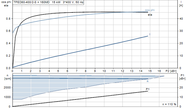 Grundfos TPED 80-400/2-S A-F-A-GQQE 3x400 В, 2900 об/мин