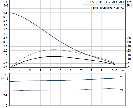 Grundfos SLV.65.65.09.EX.2.50B