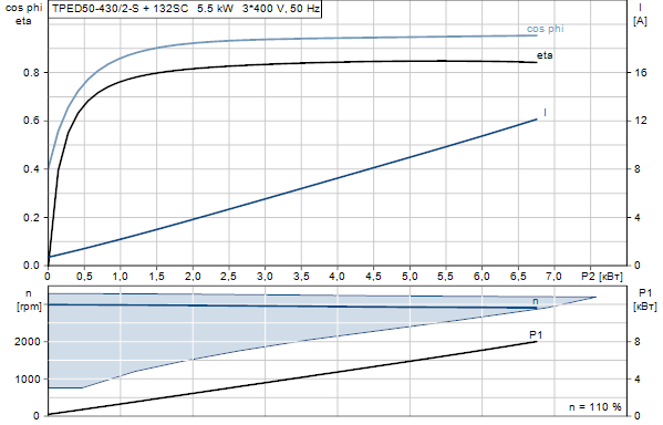 Grundfos TPED 50-430/2-S A-F-A-BAQE 3x400 В, 2900 об/мин