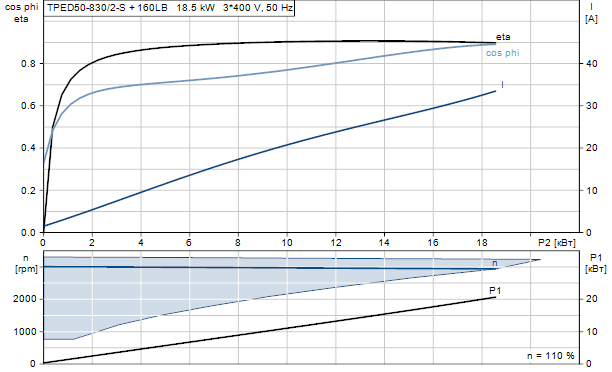 Grundfos TPED 50-830/2-S A-F-A-GQQE 3x400 В, 2900 об/мин