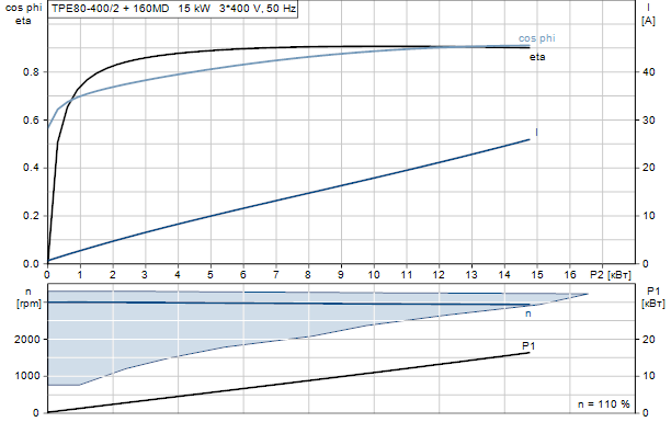 Grundfos TPE 80-400/2 A-F-A-BAQE 3x400 В, 2900 об/мин