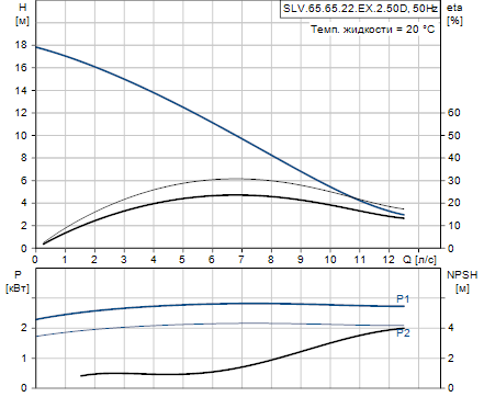 Grundfos SLV.65.65.22.EX.2.50D