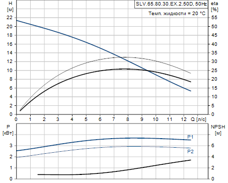 Grundfos SLV.65.80.30.EX.2.50D