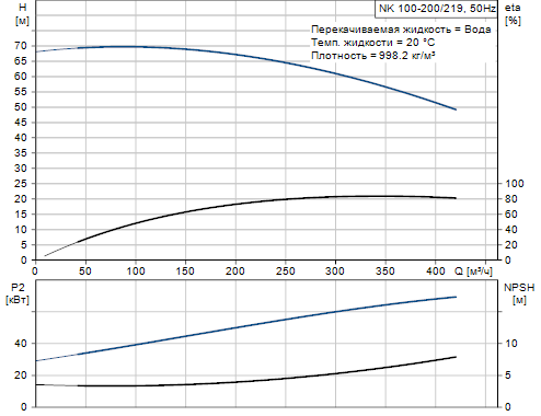 Grundfos NK 100-200/219 A2-F-A-E-BAQE 2900 об/мин (снят с производства)