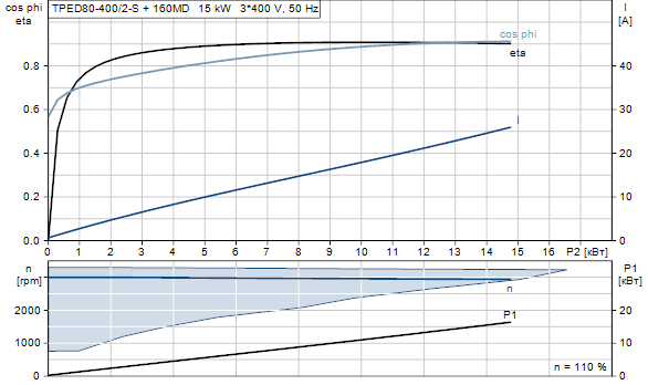 Grundfos TPED 80-400/2-S A-F-A-BAQE 3x400 В, 2900 об/мин