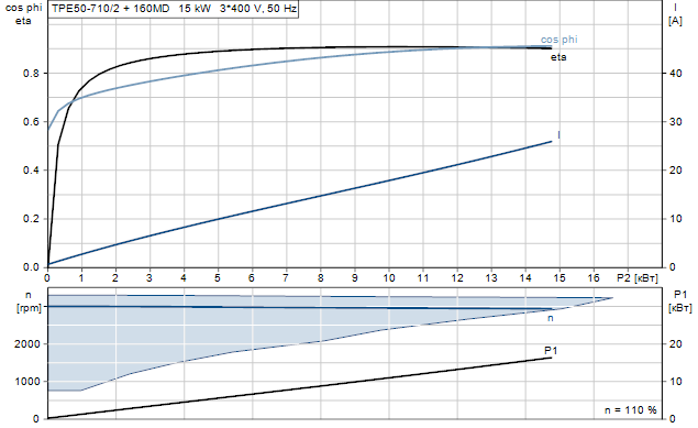 Grundfos TPE 50-710/2 A-F-A-BAQE 3x400 В, 2900 об/мин