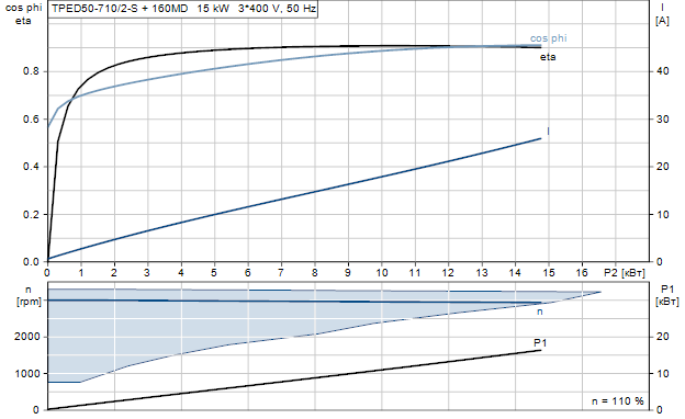 Grundfos TPED 50-710/2-S A-F-A-BAQE 3x400 В, 2900 об/мин