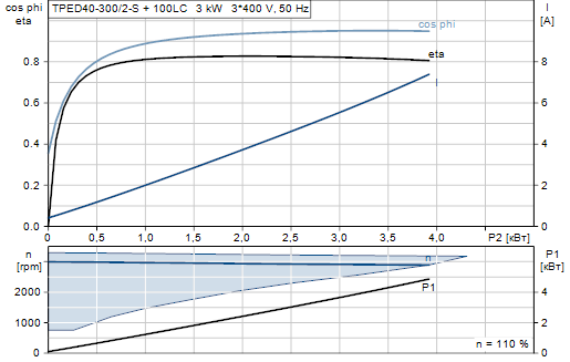 Grundfos TPED 40-300/2-S A-F-A-BAQE 3x400 В, 2900 об/мин