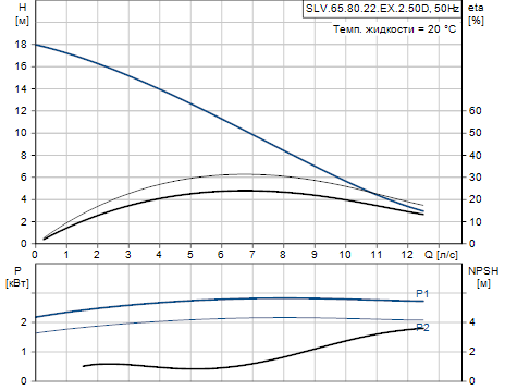 Grundfos SLV.65.80.22.EX.2.50D