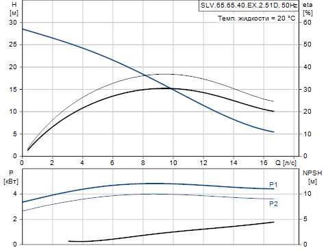 Grundfos SLV.65.65.40.EX.2.51D