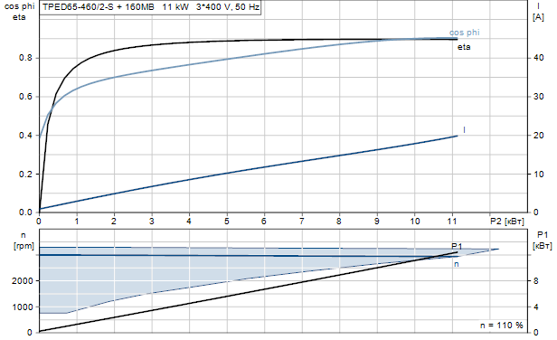 Grundfos TPED 65-460/2-S A-F-A-BAQE 3x400 В, 2900 об/мин
