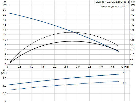 Grundfos SEG.40.12.E.EX.2.50B