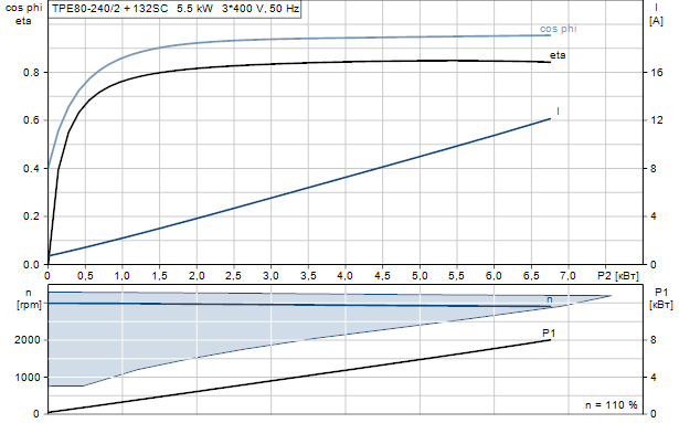 Grundfos TPE 80-240/2 A-F-A-GQQE 3x400 В, 2900 об/мин
