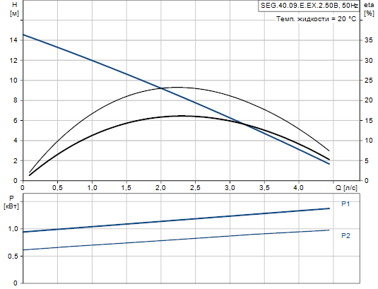 Grundfos SEG.40.09.E.EX.2.50B