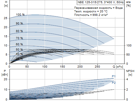 Grundfos NBE 125-315/275 A-F-A-BAQE 1450 об/мин
