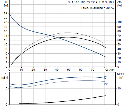 Grundfos SL1.100.100.75.EX.4.51D.B