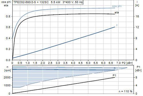 Grundfos TPED 32-580/2-S A-F-A-GQQE 3x400 В, 2900 об/мин