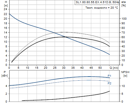 Grundfos SL1.80.80.55.EX.4.51D.B