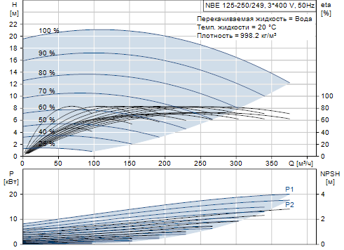 Grundfos NBE 125-250/249 A-F-A-BAQE 1450 об/мин