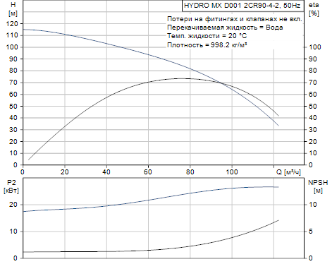 Grundfos Hydro MX D001 2CR90-4-2