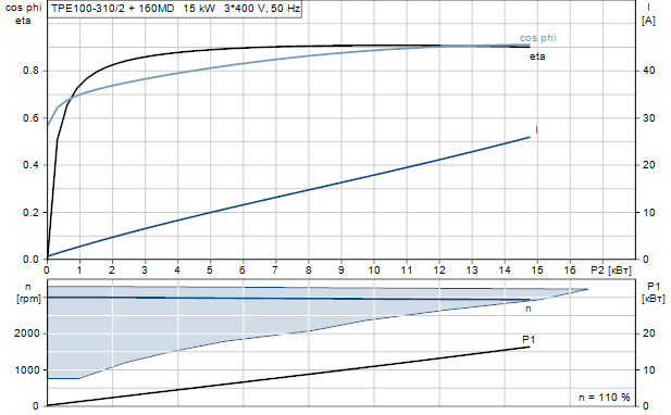 Grundfos TPE 100-310/2 A-F-A-BAQE 3x400 В, 2900 об/мин