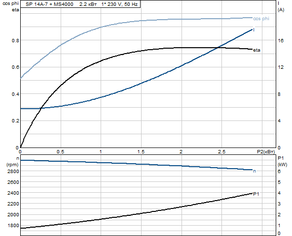 GRUNDFOS SP 14A - 7  + Шкаф SP-SPM 