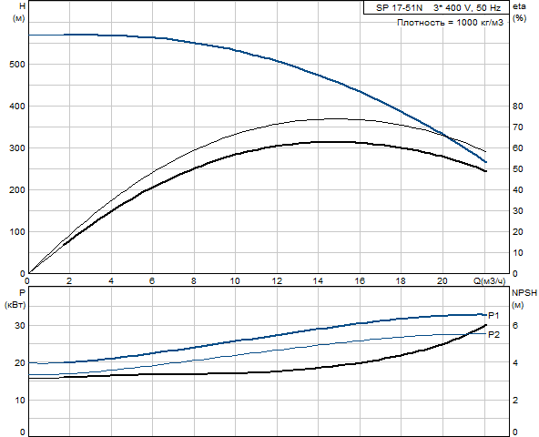 Grundfos SP 17 - 51N1 (снят с производства)