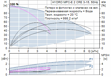 Grundfos Hydro MPC-E 2 CRE 3-15