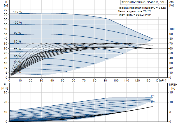 Grundfos TPED 80-570/2-S A-F-A-GQQE 3x400 В, 2900 об/мин