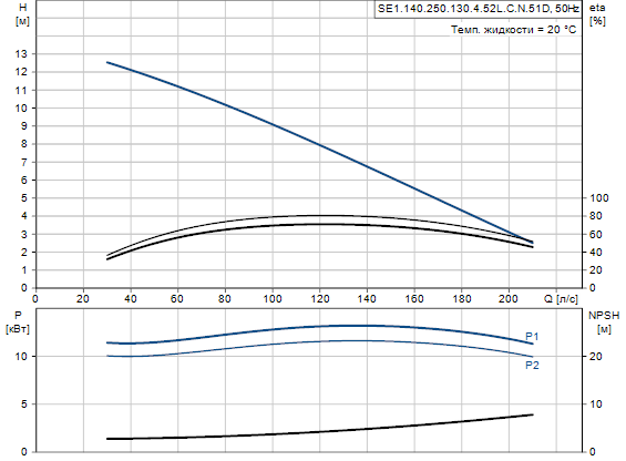 Grundfos SE1.140.250.130.4.52L.D.N.51D