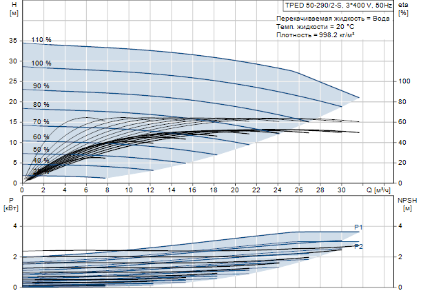 Grundfos TPED 50-290/2-S A-F-A-BAQE 3x400 В, 2900 об/мин