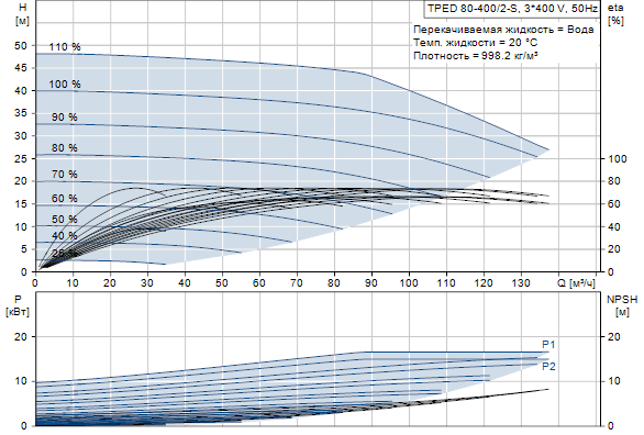 Grundfos TPED 80-400/2-S A-F-A-BAQE 3x400 В, 2900 об/мин