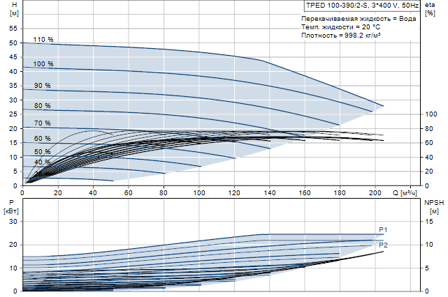 Grundfos TPED 100-390/2-S A-F-A-BAQE 3x400 В, 2900 об/мин