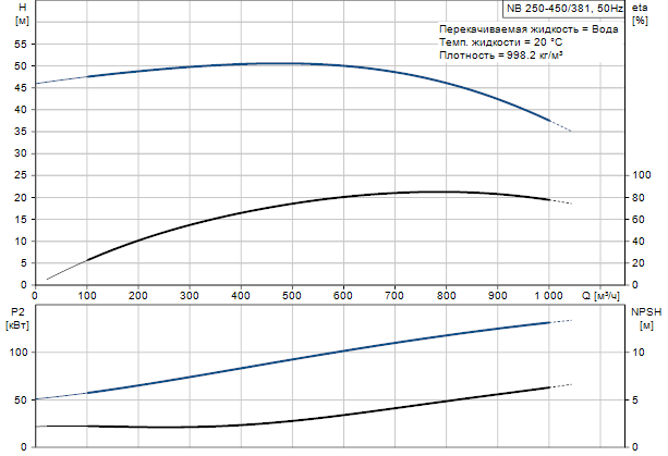 Grundfos NB 250-450/381 A-F-A-BAQE 1450 об/мин