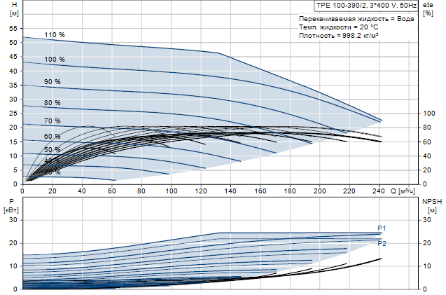 Grundfos TPE 100-390/2 A-F-A-BAQE 3x400 В, 2900 об/мин